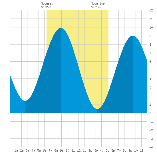 North Haven tide chart for Wednesday, February 21, 2024