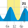 North Haven tide chart for Wednesday, February 21, 2024