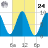North Haven tide chart for Saturday, February 24, 2024