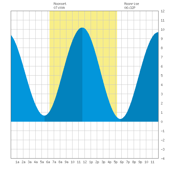 North Haven tide chart for Sunday, February 25, 2024