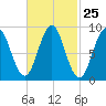 North Haven tide chart for Sunday, February 25, 2024