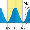 North Haven tide chart for Monday, February 26, 2024
