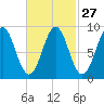 North Haven tide chart for Tuesday, February 27, 2024