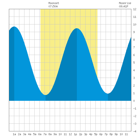 North Haven tide chart for Wednesday, February 28, 2024