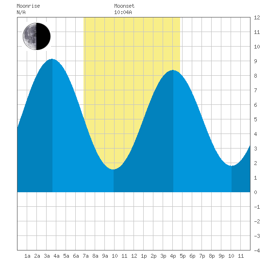 North Haven tide chart for Friday, February 2, 2024