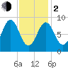 North Haven tide chart for Friday, February 2, 2024