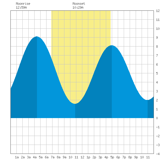 North Haven tide chart for Saturday, February 3, 2024