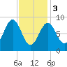 North Haven tide chart for Saturday, February 3, 2024