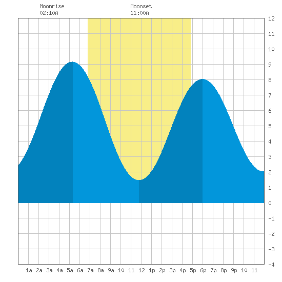 North Haven tide chart for Sunday, February 4, 2024