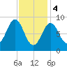 North Haven tide chart for Sunday, February 4, 2024