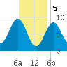 North Haven tide chart for Monday, February 5, 2024
