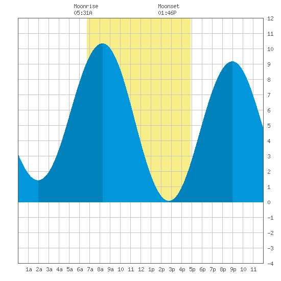 North Haven tide chart for Wednesday, February 7, 2024