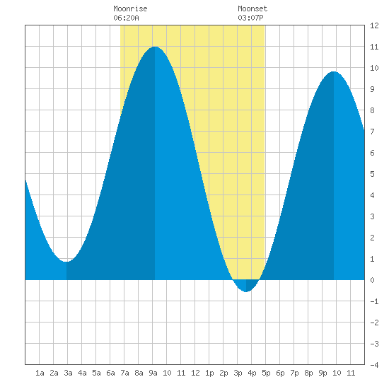 North Haven tide chart for Thursday, February 8, 2024