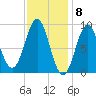 North Haven tide chart for Thursday, February 8, 2024