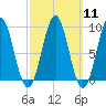 North Haven tide chart for Monday, March 11, 2024