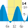 North Haven tide chart for Thursday, March 14, 2024