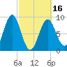 North Haven tide chart for Saturday, March 16, 2024