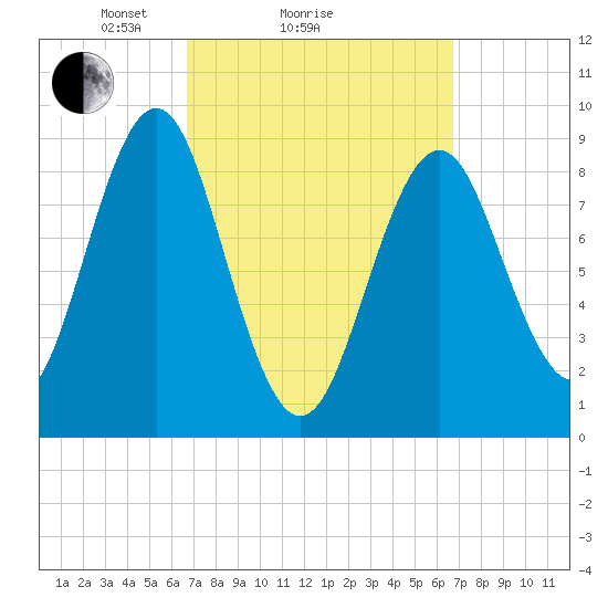 North Haven tide chart for Sunday, March 17, 2024