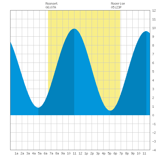 North Haven tide chart for Saturday, March 23, 2024