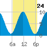 North Haven tide chart for Sunday, March 24, 2024