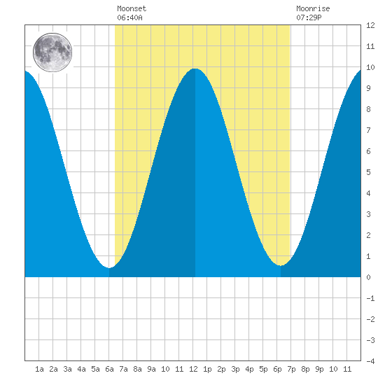 North Haven tide chart for Monday, March 25, 2024