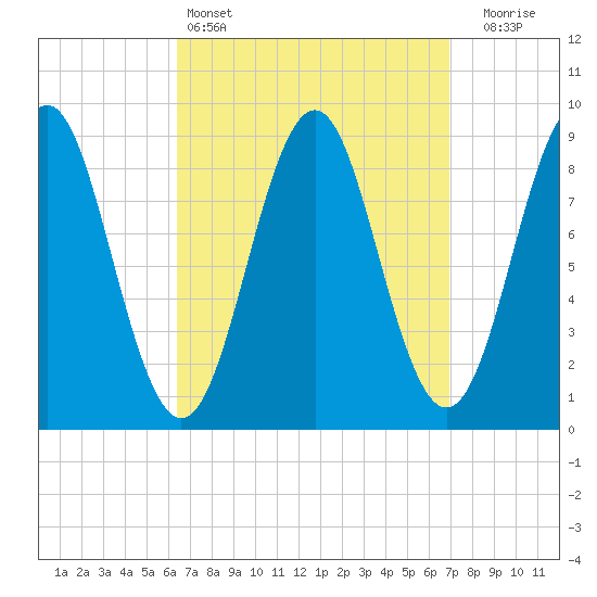 North Haven tide chart for Tuesday, March 26, 2024
