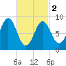 North Haven tide chart for Saturday, March 2, 2024