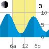 North Haven tide chart for Sunday, March 3, 2024