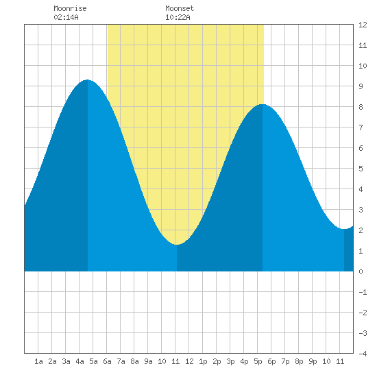 North Haven tide chart for Monday, March 4, 2024