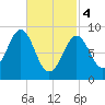 North Haven tide chart for Monday, March 4, 2024