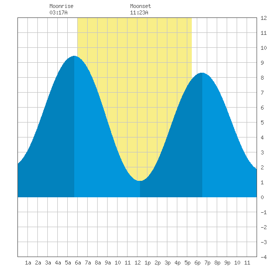 North Haven tide chart for Tuesday, March 5, 2024