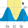 North Haven tide chart for Wednesday, March 6, 2024