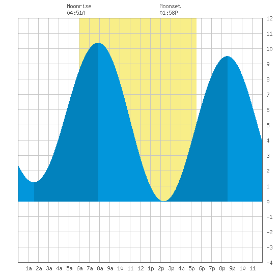 North Haven tide chart for Thursday, March 7, 2024