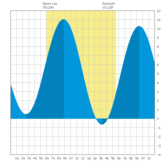 North Haven tide chart for Friday, March 8, 2024