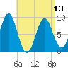 North Haven tide chart for Saturday, April 13, 2024