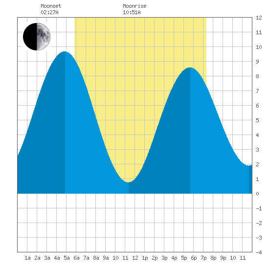 North Haven tide chart for Monday, April 15, 2024