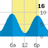 North Haven tide chart for Tuesday, April 16, 2024