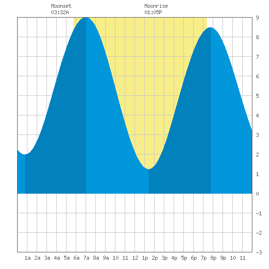 North Haven tide chart for Wednesday, April 17, 2024