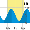 North Haven tide chart for Friday, April 19, 2024