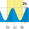 North Haven tide chart for Sunday, April 21, 2024
