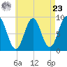 North Haven tide chart for Tuesday, April 23, 2024