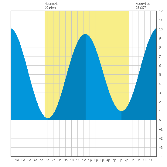 North Haven tide chart for Wednesday, April 24, 2024