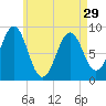 North Haven tide chart for Monday, April 29, 2024