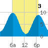 North Haven tide chart for Wednesday, April 3, 2024
