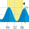 North Haven tide chart for Thursday, April 4, 2024
