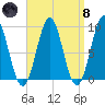 North Haven tide chart for Monday, April 8, 2024