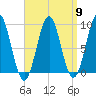 North Haven tide chart for Tuesday, April 9, 2024