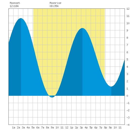 North Haven tide chart for Sunday, May 12, 2024