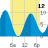 North Haven tide chart for Sunday, May 12, 2024