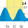 North Haven tide chart for Tuesday, May 14, 2024